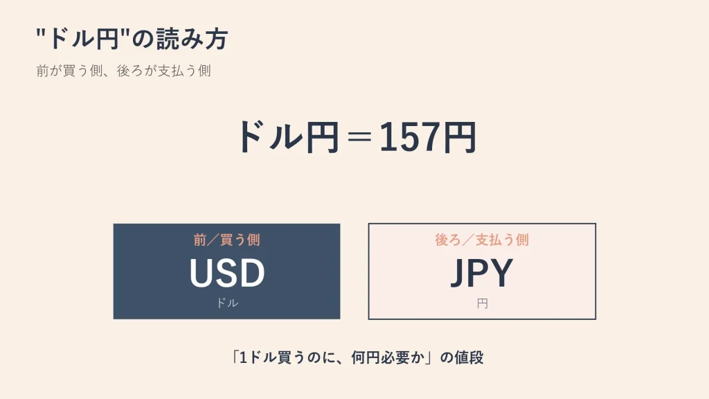 ドル円の読み方：前が買う側（USD）、後ろが支払う側（JPY）