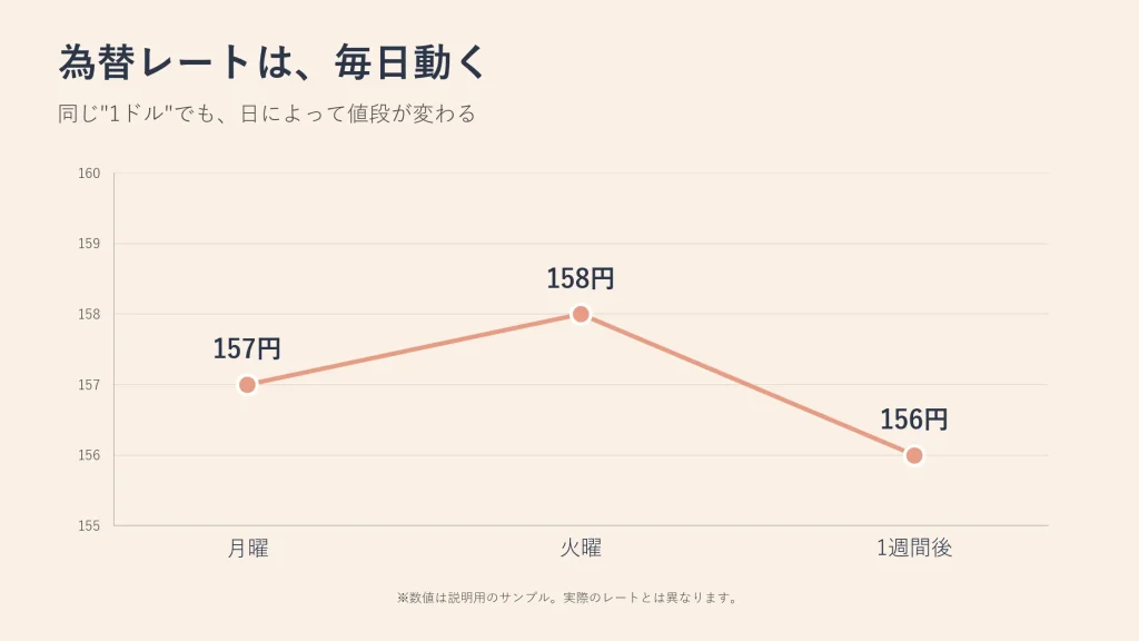 為替レートは毎日動く：同じ1ドルでも、日によって値段が変わる