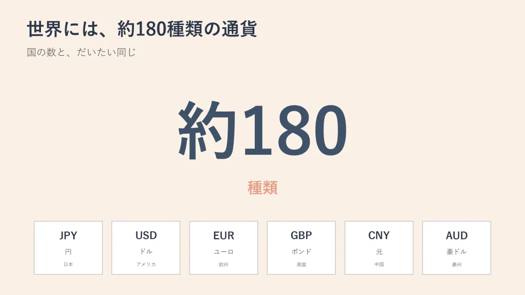 世界には約180種類の通貨が存在する