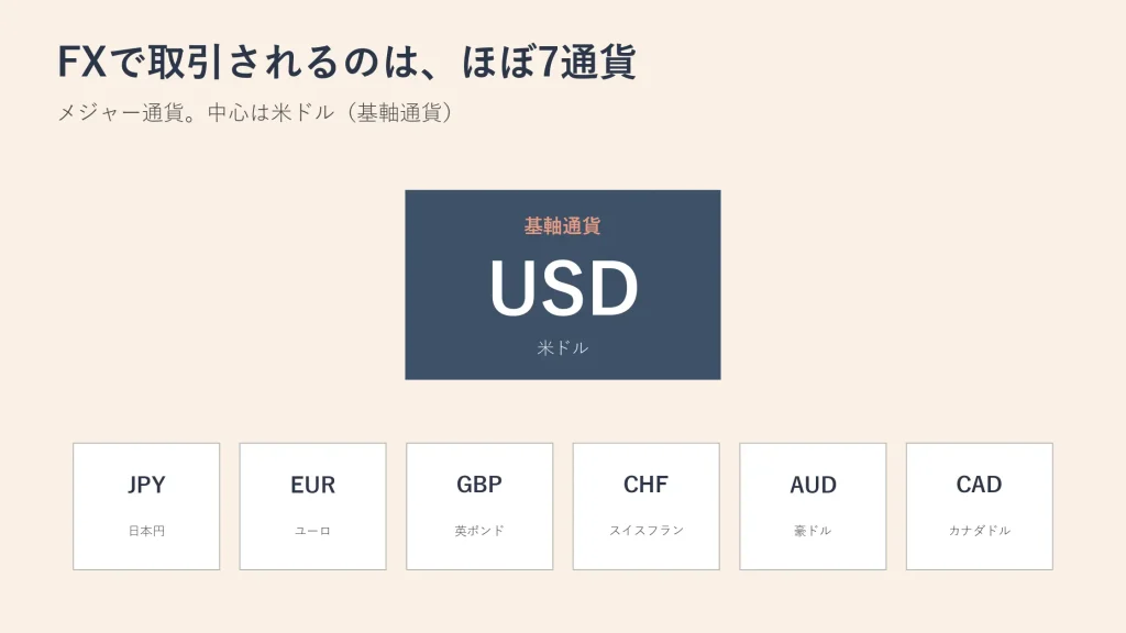 FXで主に取引されるメジャー通貨