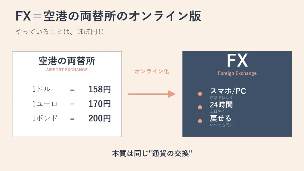 空港の両替所のイメージ：FXは両替のオンライン版