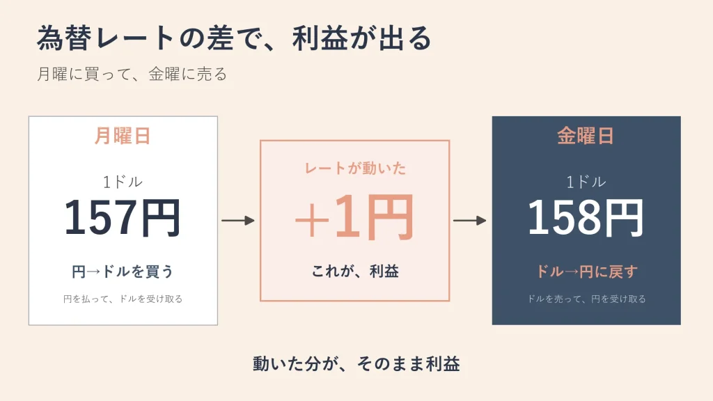 安く買って高く売れば差額が利益になる仕組み